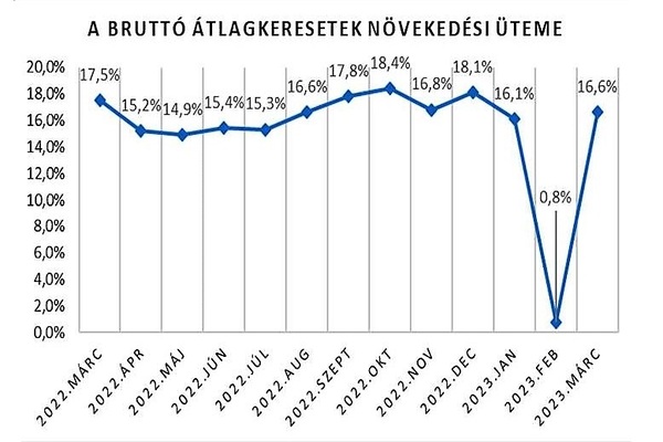 Az átlagkeresetek alakulása